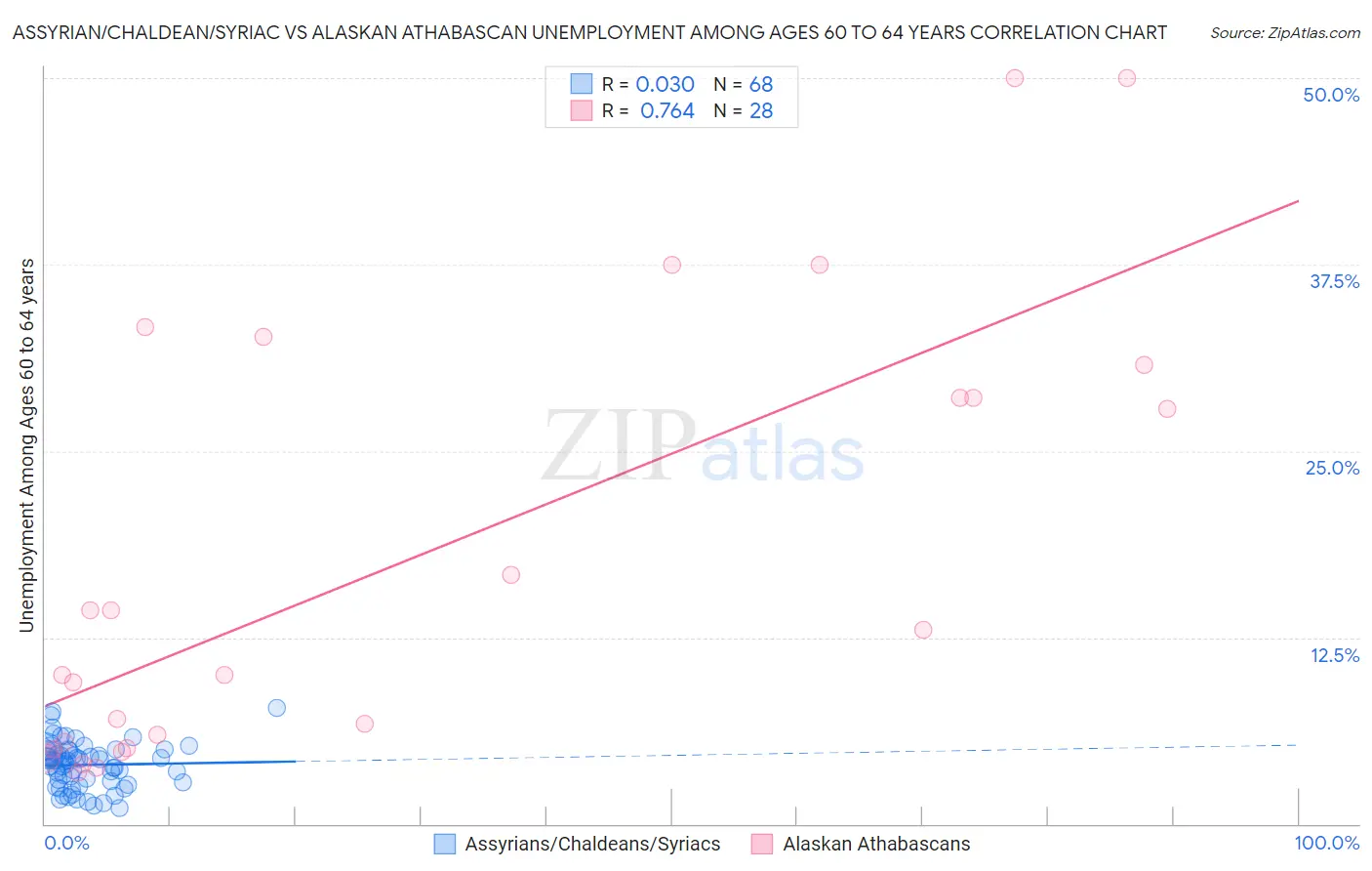 Assyrian/Chaldean/Syriac vs Alaskan Athabascan Unemployment Among Ages 60 to 64 years
