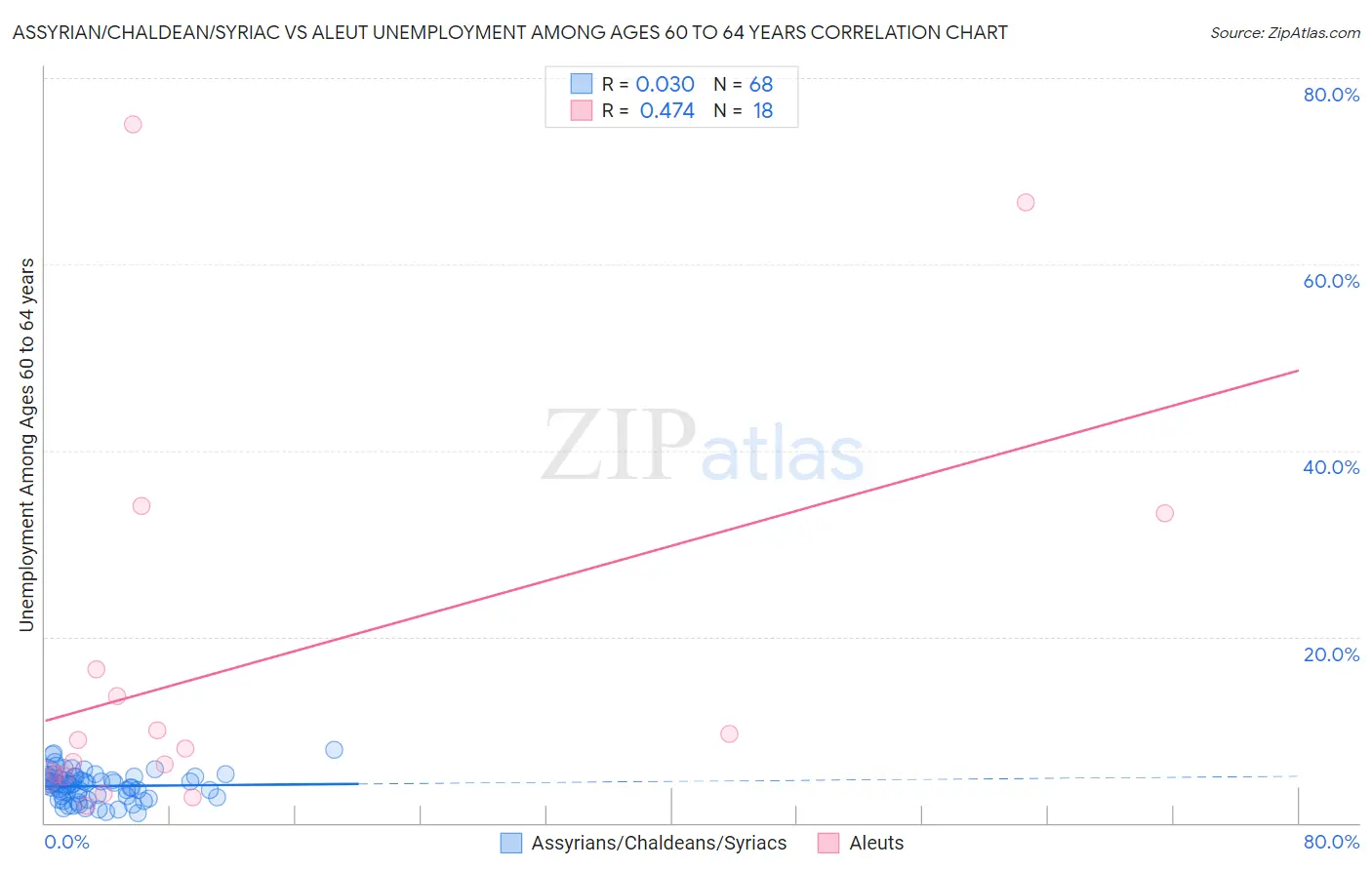 Assyrian/Chaldean/Syriac vs Aleut Unemployment Among Ages 60 to 64 years