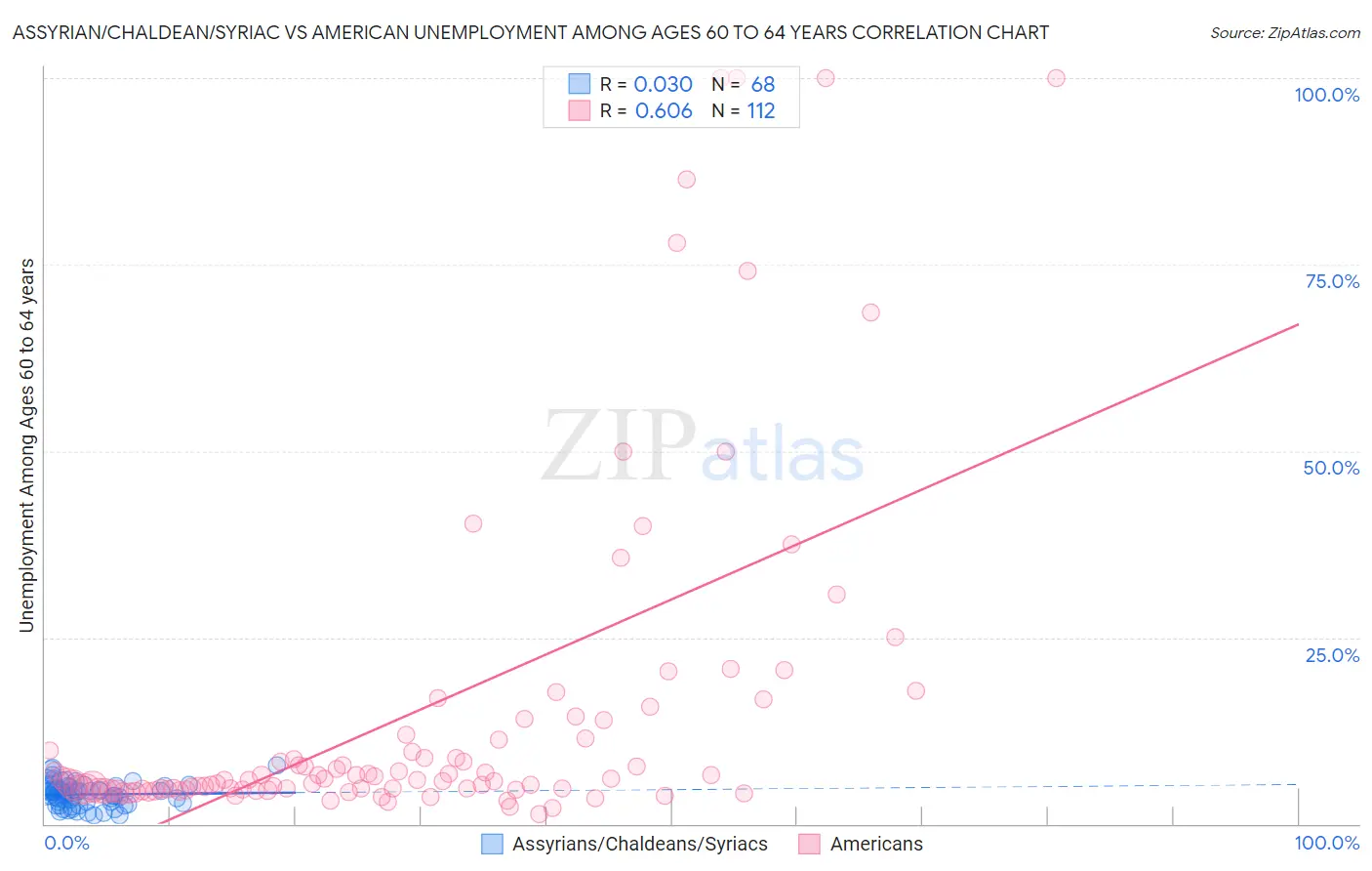 Assyrian/Chaldean/Syriac vs American Unemployment Among Ages 60 to 64 years