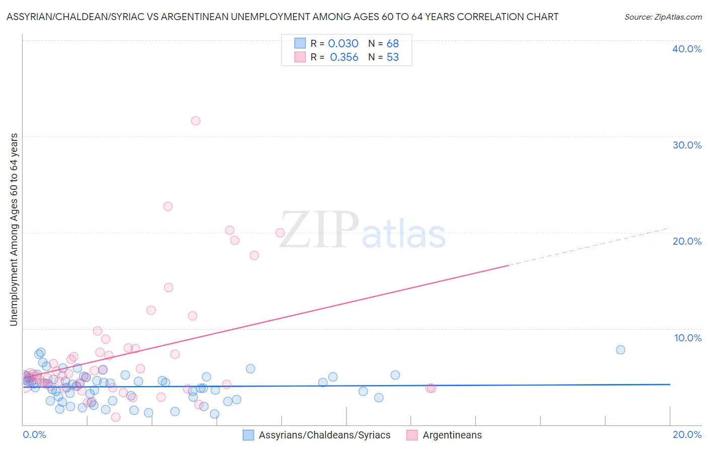 Assyrian/Chaldean/Syriac vs Argentinean Unemployment Among Ages 60 to 64 years