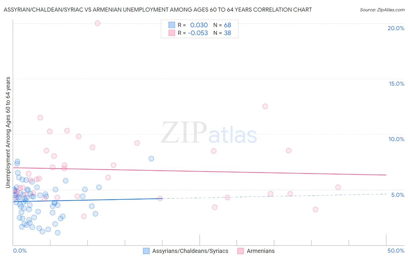Assyrian/Chaldean/Syriac vs Armenian Unemployment Among Ages 60 to 64 years