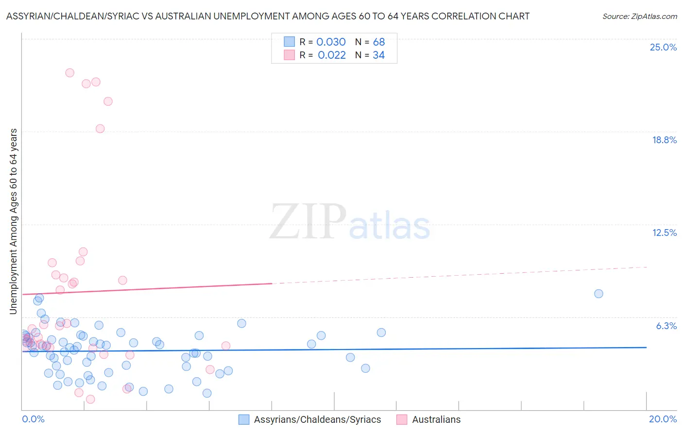 Assyrian/Chaldean/Syriac vs Australian Unemployment Among Ages 60 to 64 years