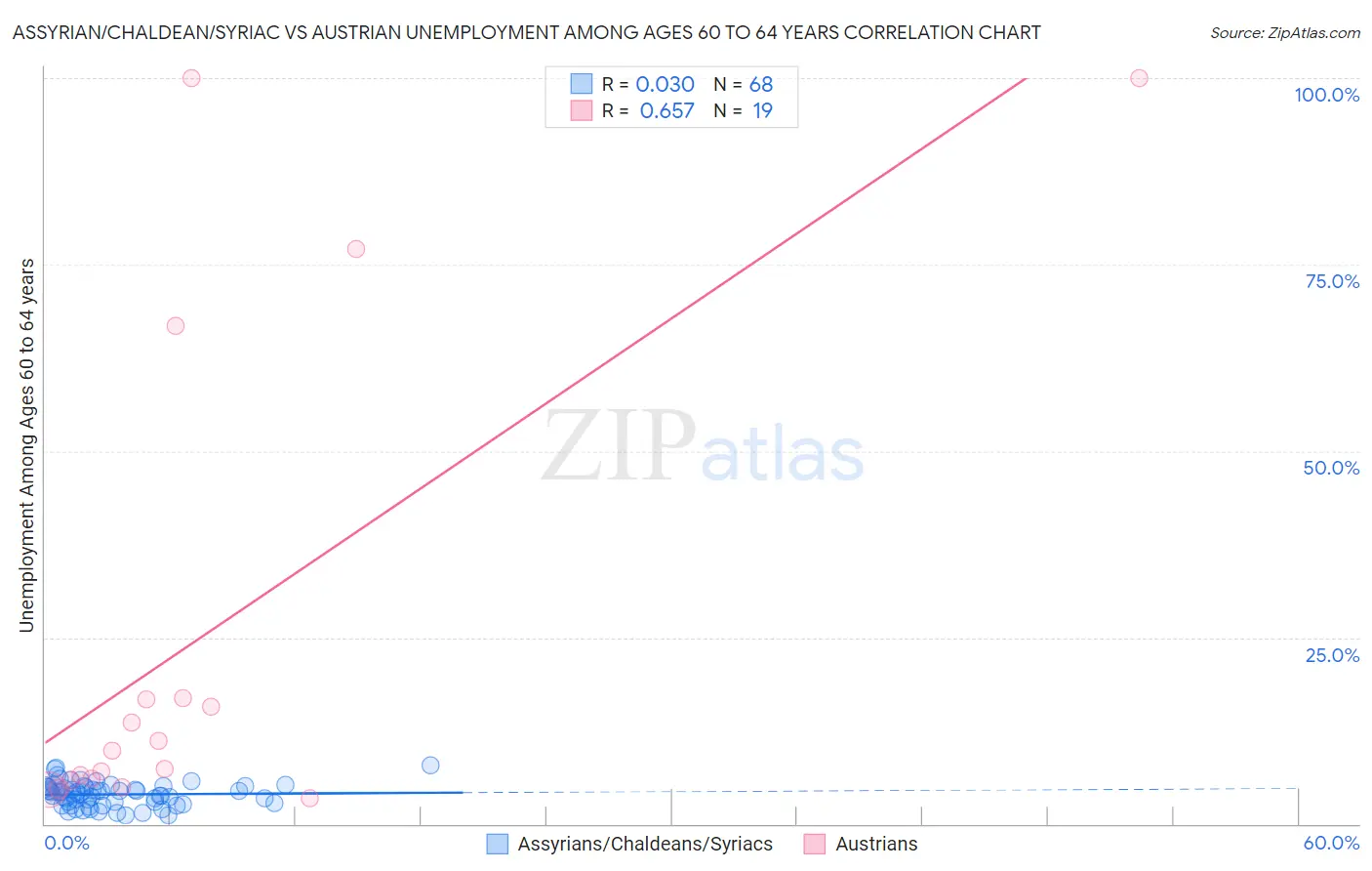 Assyrian/Chaldean/Syriac vs Austrian Unemployment Among Ages 60 to 64 years