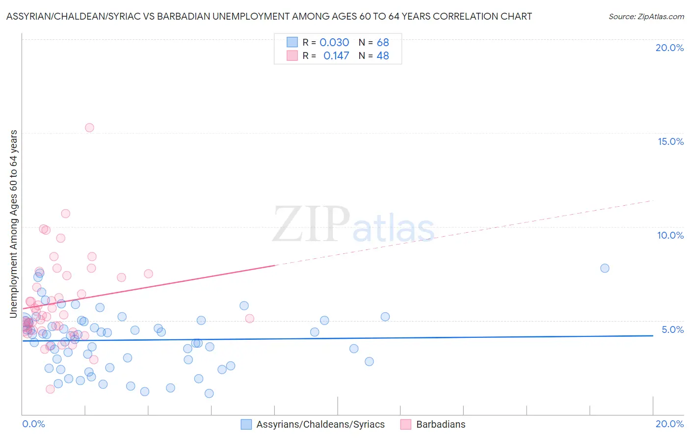 Assyrian/Chaldean/Syriac vs Barbadian Unemployment Among Ages 60 to 64 years