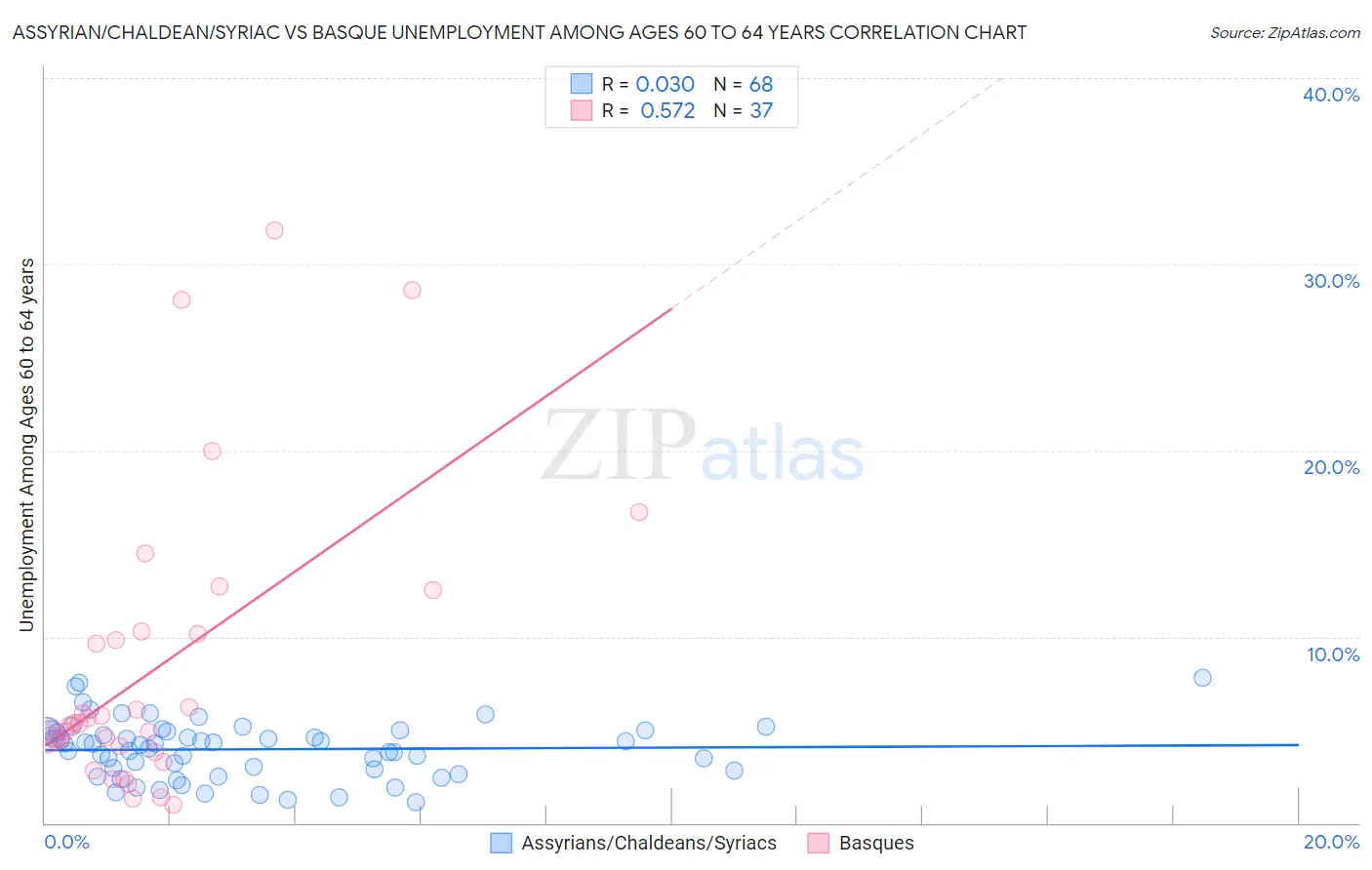 Assyrian/Chaldean/Syriac vs Basque Unemployment Among Ages 60 to 64 years
