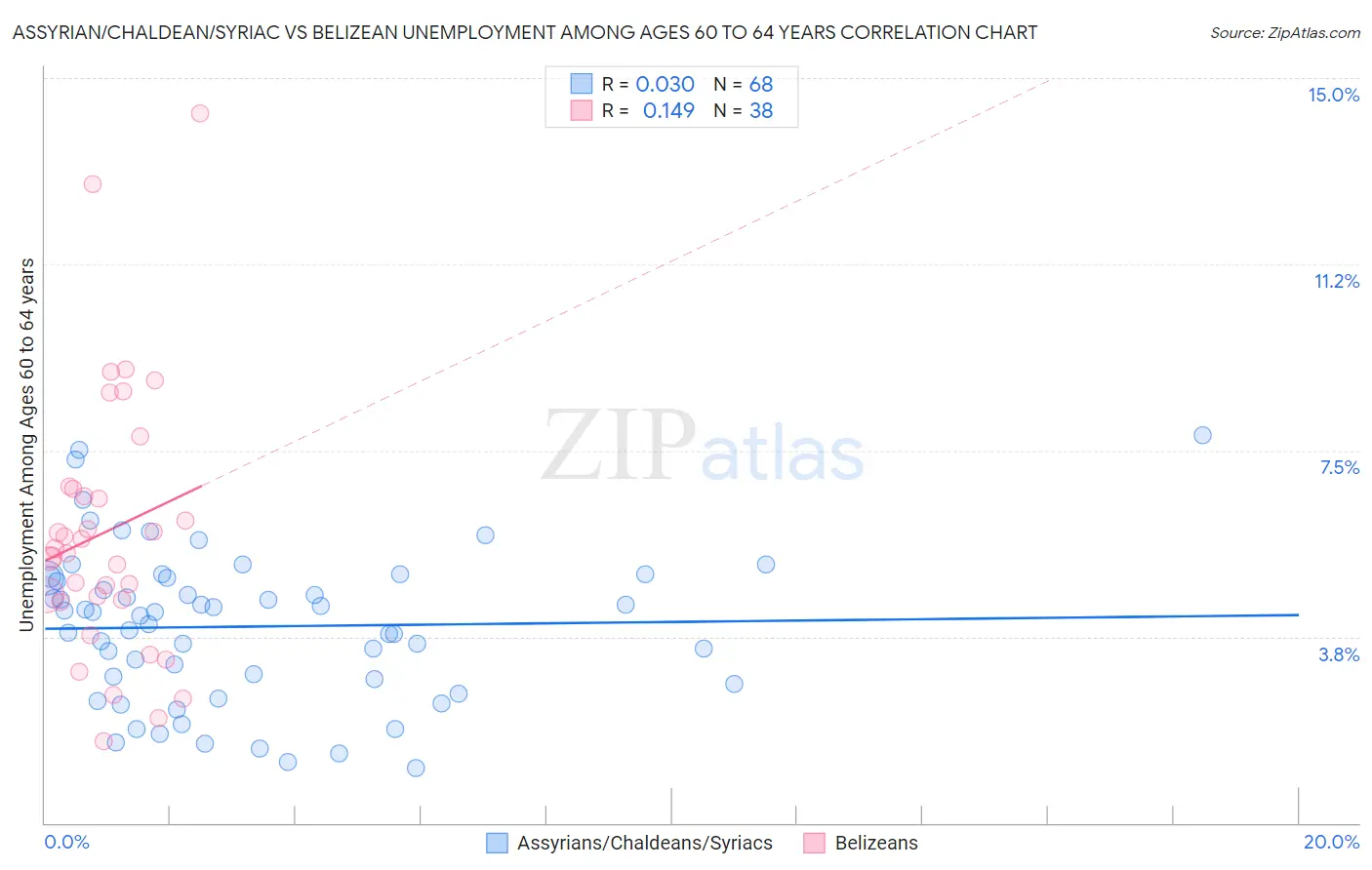 Assyrian/Chaldean/Syriac vs Belizean Unemployment Among Ages 60 to 64 years