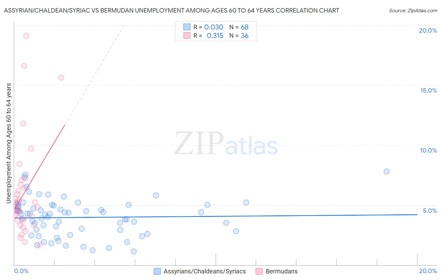 Assyrian/Chaldean/Syriac vs Bermudan Unemployment Among Ages 60 to 64 years