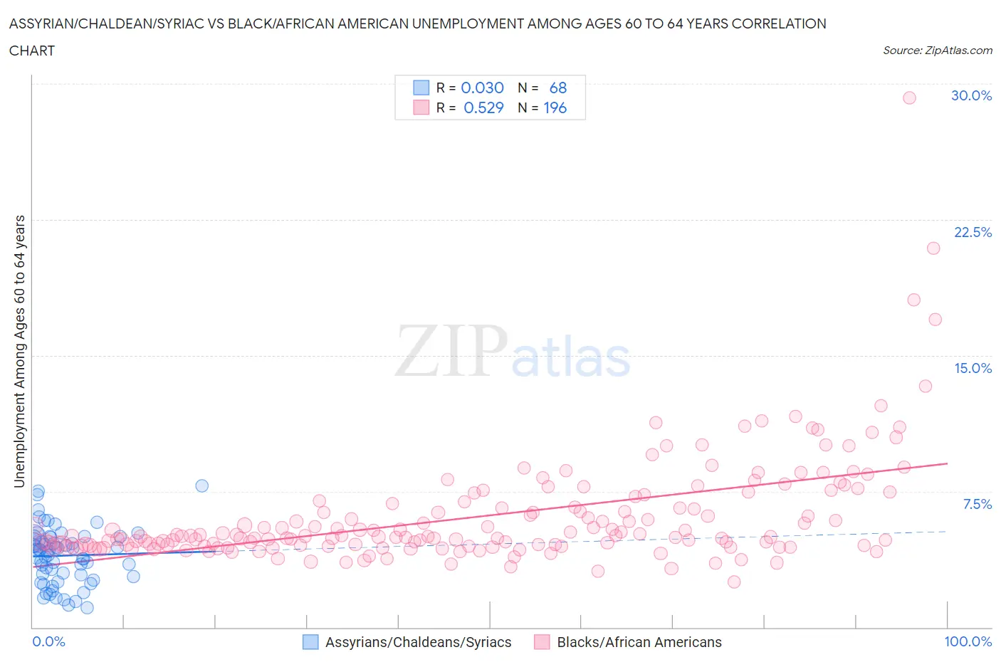 Assyrian/Chaldean/Syriac vs Black/African American Unemployment Among Ages 60 to 64 years