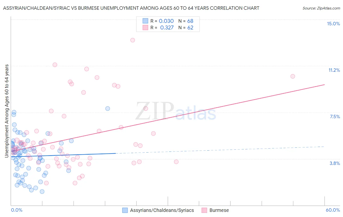 Assyrian/Chaldean/Syriac vs Burmese Unemployment Among Ages 60 to 64 years