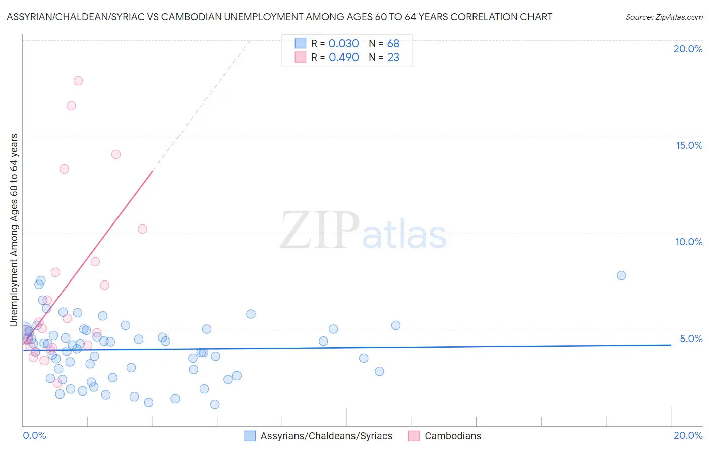 Assyrian/Chaldean/Syriac vs Cambodian Unemployment Among Ages 60 to 64 years