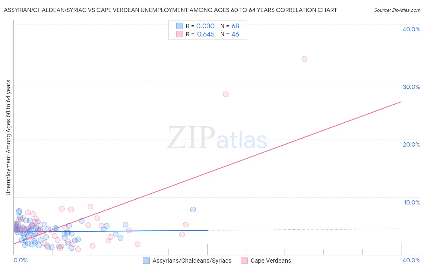 Assyrian/Chaldean/Syriac vs Cape Verdean Unemployment Among Ages 60 to 64 years