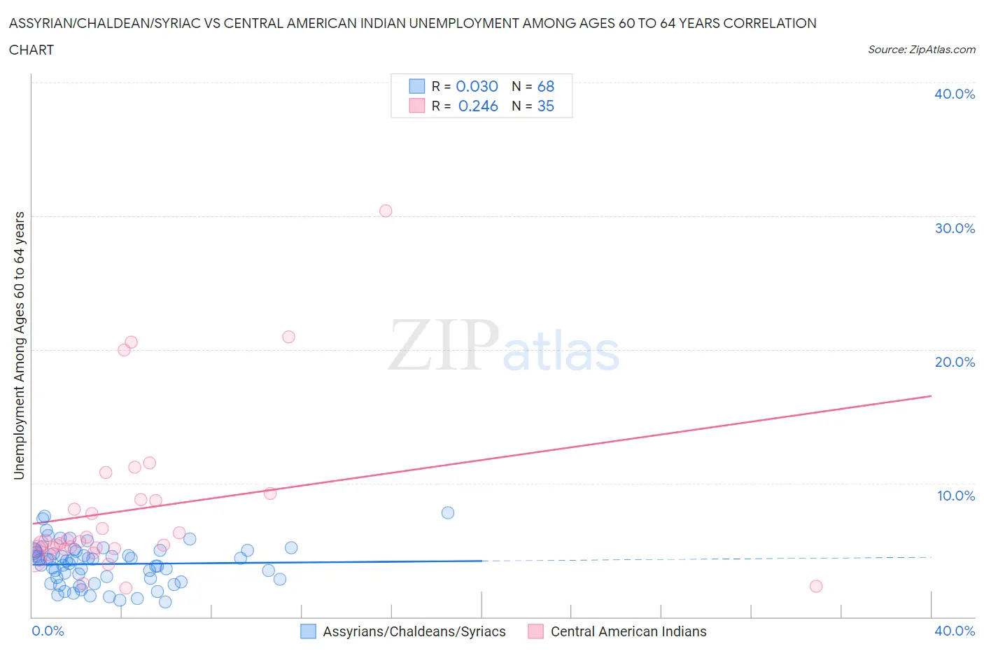 Assyrian/Chaldean/Syriac vs Central American Indian Unemployment Among Ages 60 to 64 years