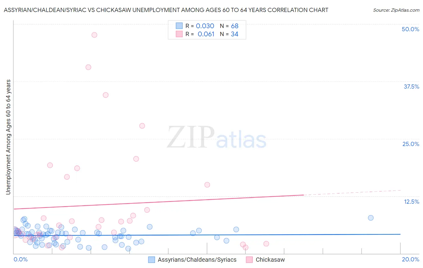 Assyrian/Chaldean/Syriac vs Chickasaw Unemployment Among Ages 60 to 64 years