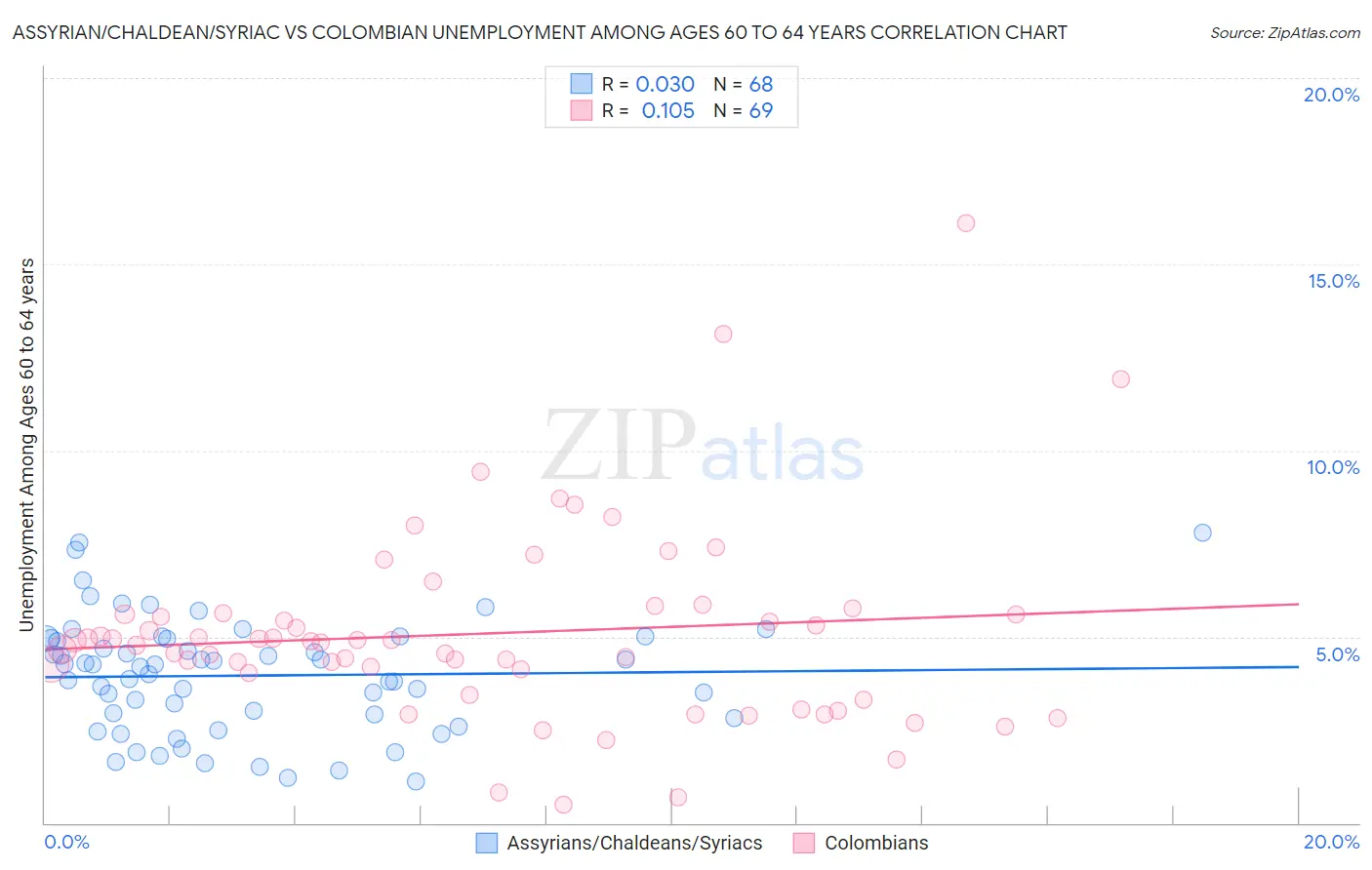 Assyrian/Chaldean/Syriac vs Colombian Unemployment Among Ages 60 to 64 years