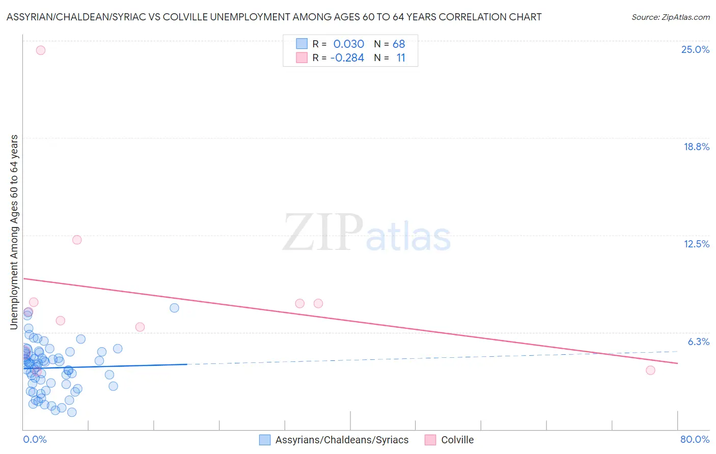 Assyrian/Chaldean/Syriac vs Colville Unemployment Among Ages 60 to 64 years