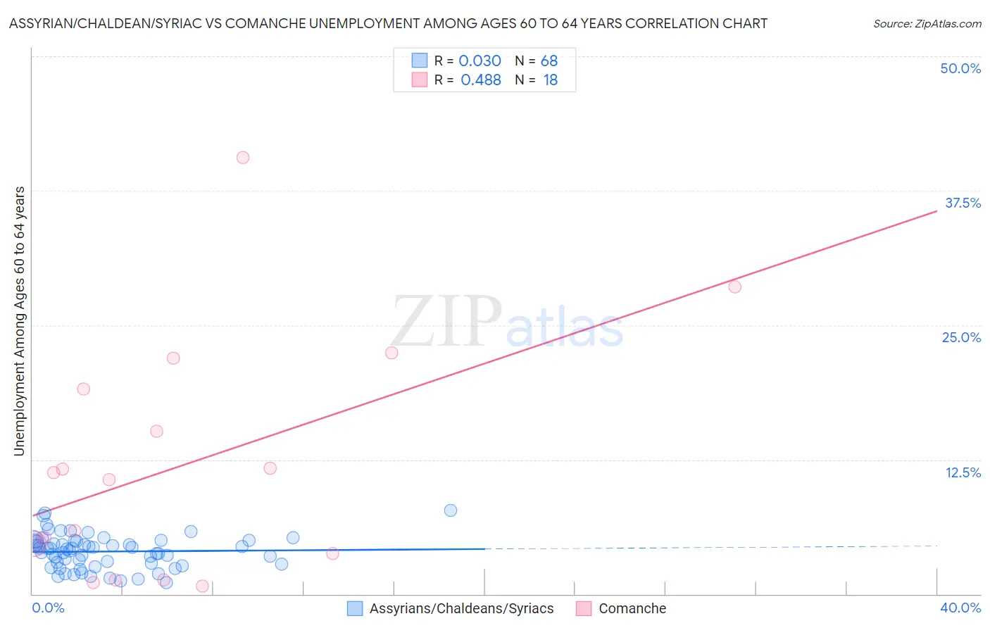 Assyrian/Chaldean/Syriac vs Comanche Unemployment Among Ages 60 to 64 years