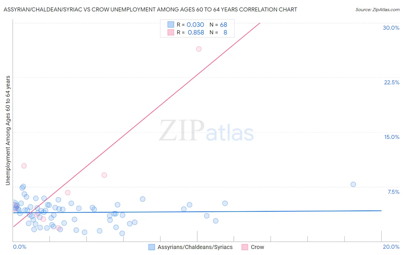 Assyrian/Chaldean/Syriac vs Crow Unemployment Among Ages 60 to 64 years