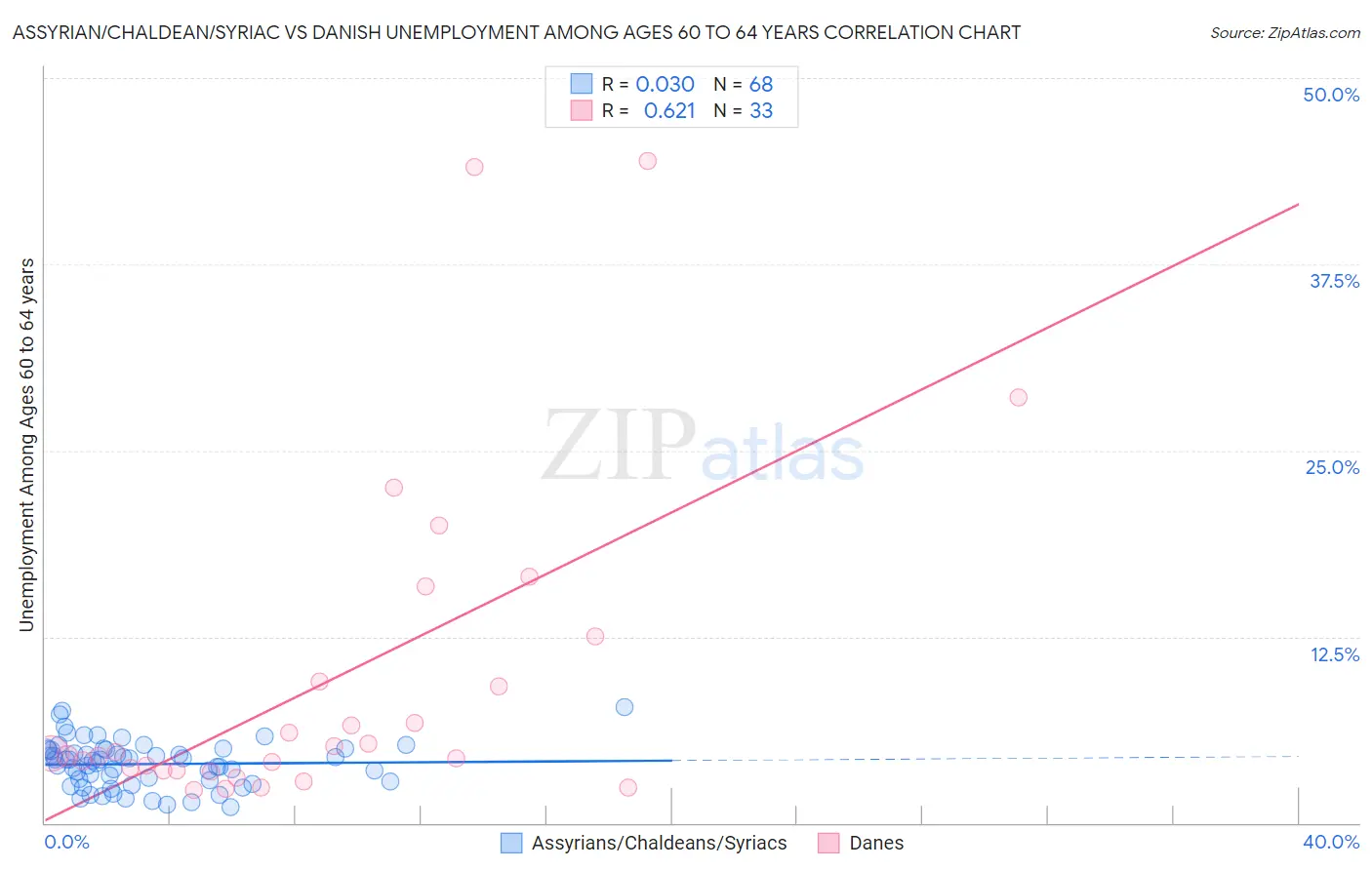 Assyrian/Chaldean/Syriac vs Danish Unemployment Among Ages 60 to 64 years