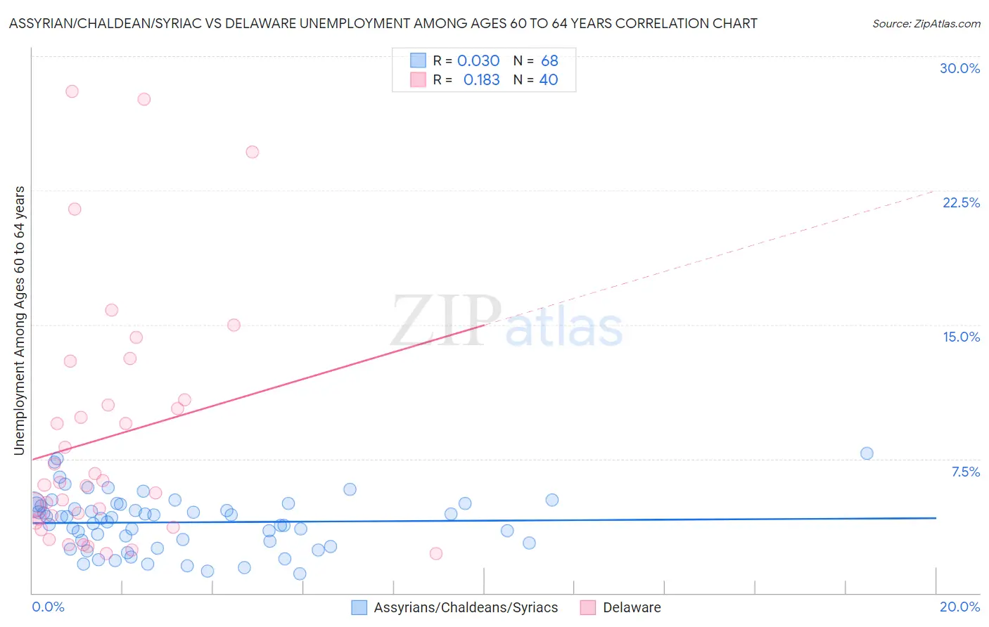 Assyrian/Chaldean/Syriac vs Delaware Unemployment Among Ages 60 to 64 years