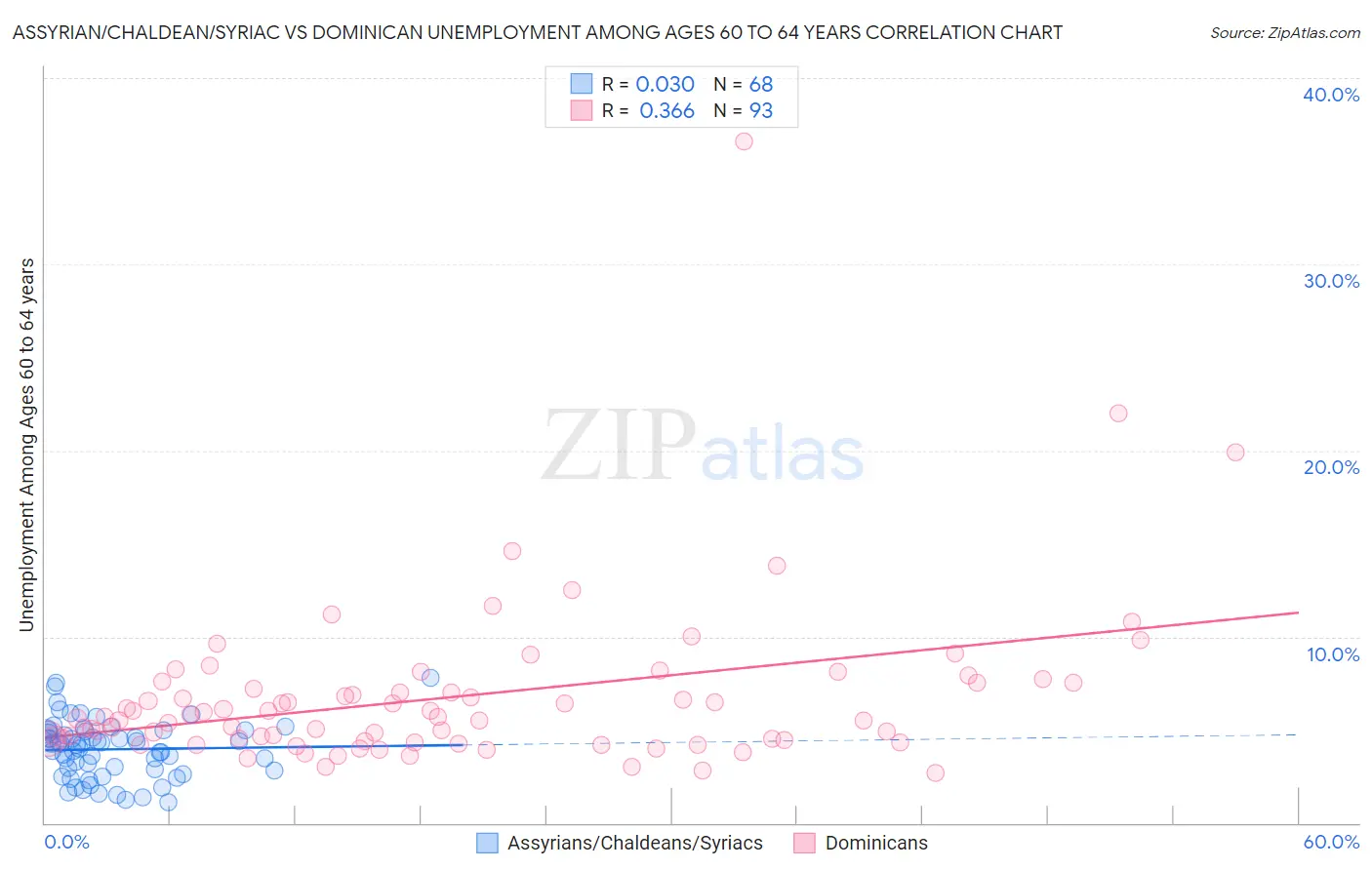 Assyrian/Chaldean/Syriac vs Dominican Unemployment Among Ages 60 to 64 years