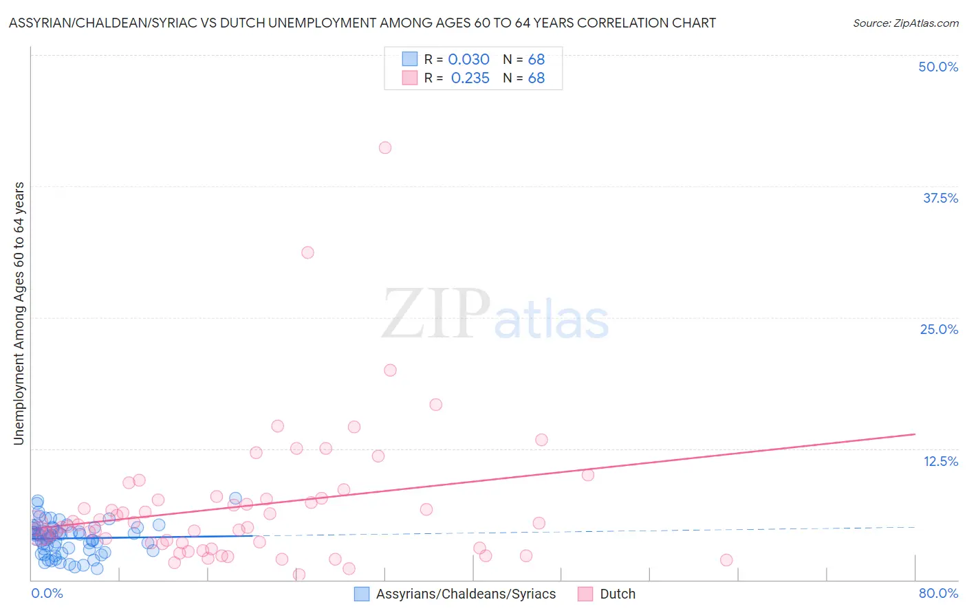 Assyrian/Chaldean/Syriac vs Dutch Unemployment Among Ages 60 to 64 years
