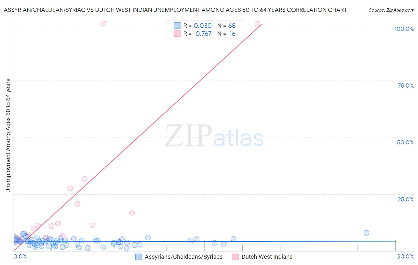 Assyrian/Chaldean/Syriac vs Dutch West Indian Unemployment Among Ages 60 to 64 years