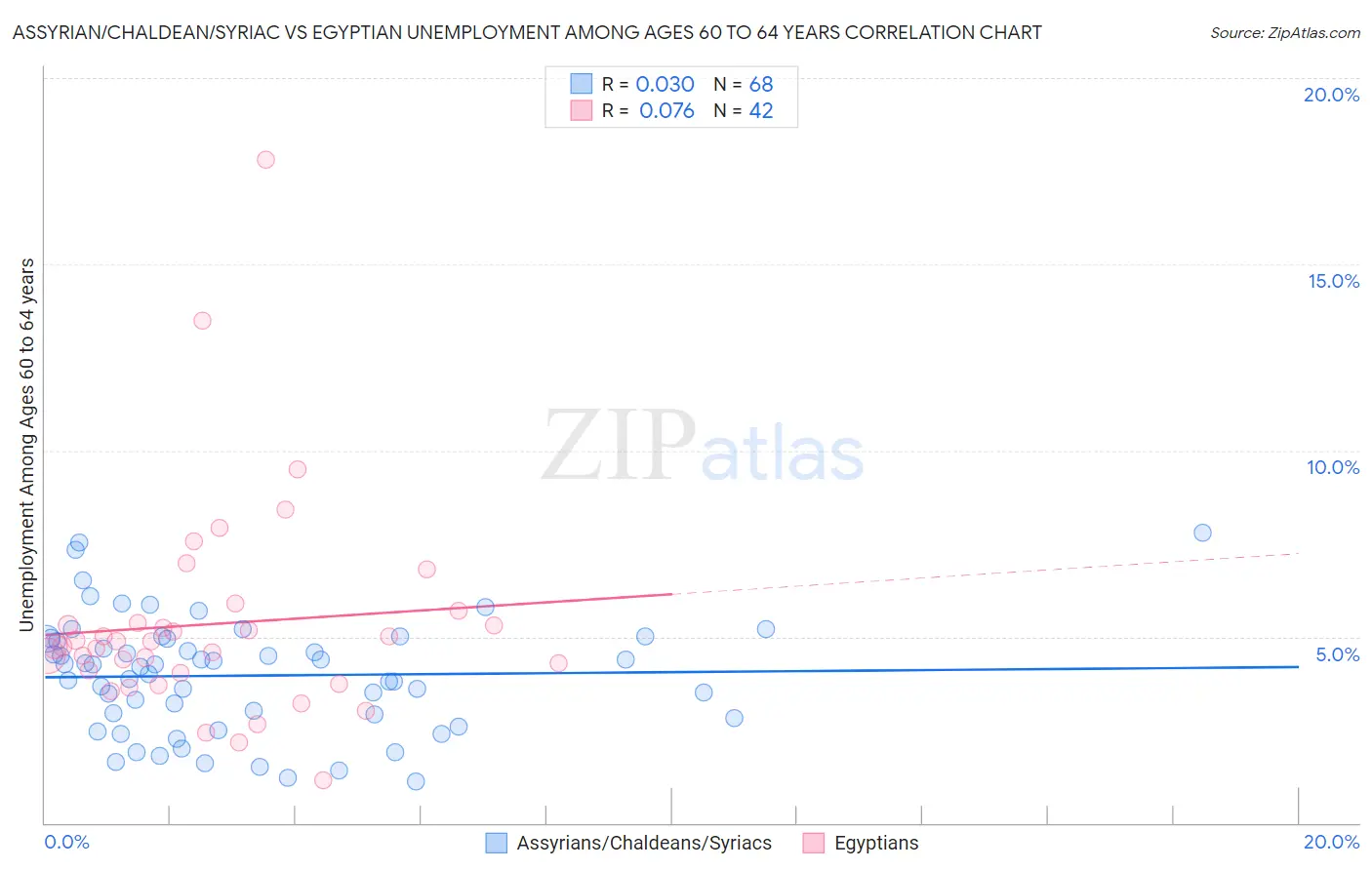 Assyrian/Chaldean/Syriac vs Egyptian Unemployment Among Ages 60 to 64 years
