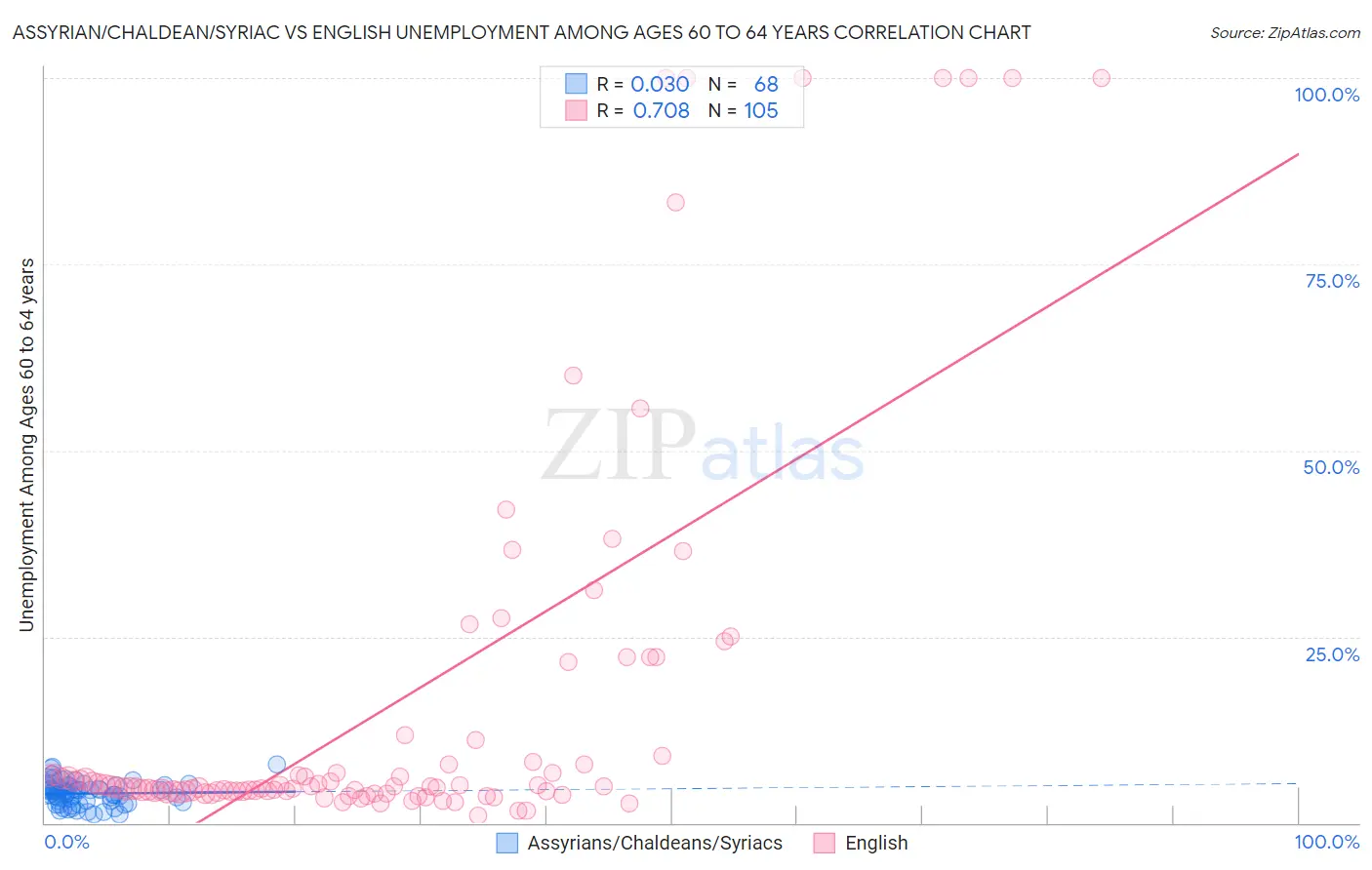 Assyrian/Chaldean/Syriac vs English Unemployment Among Ages 60 to 64 years