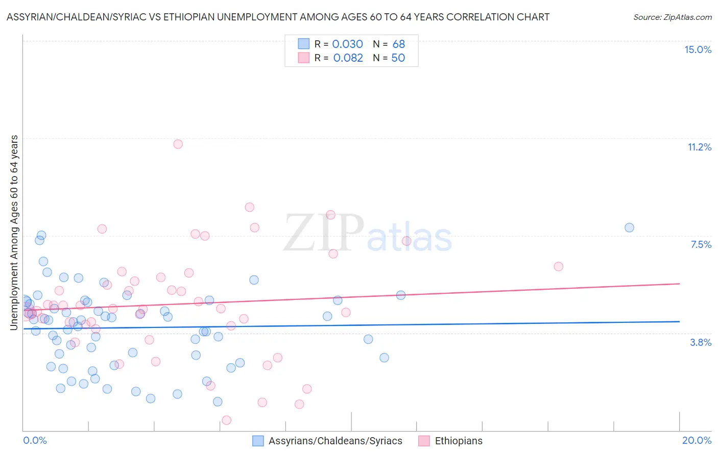 Assyrian/Chaldean/Syriac vs Ethiopian Unemployment Among Ages 60 to 64 years