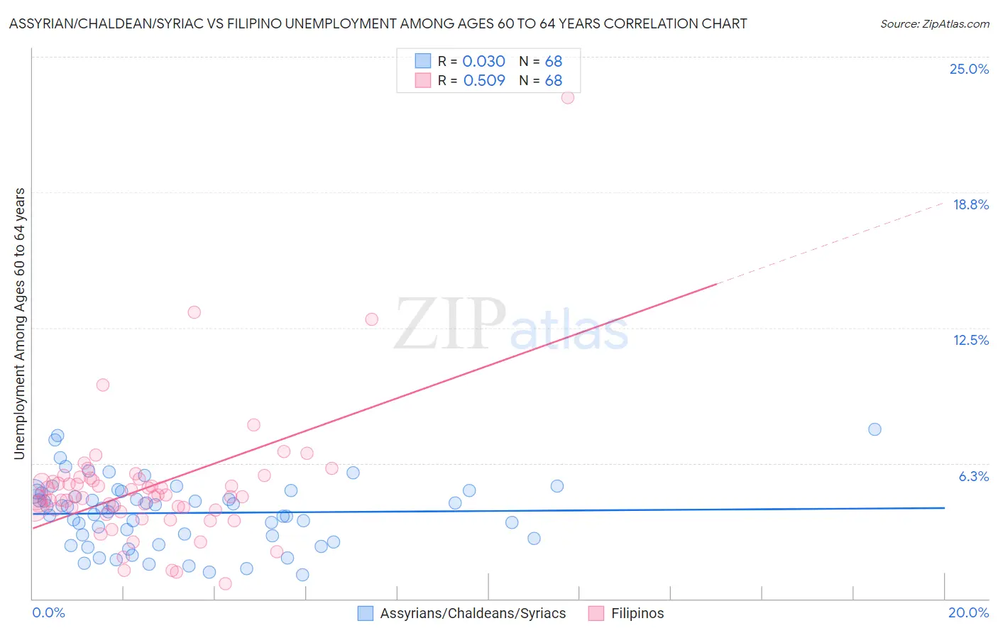 Assyrian/Chaldean/Syriac vs Filipino Unemployment Among Ages 60 to 64 years