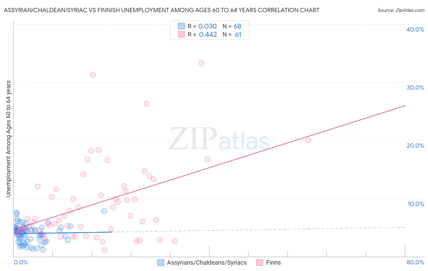 Assyrian/Chaldean/Syriac vs Finnish Unemployment Among Ages 60 to 64 years
