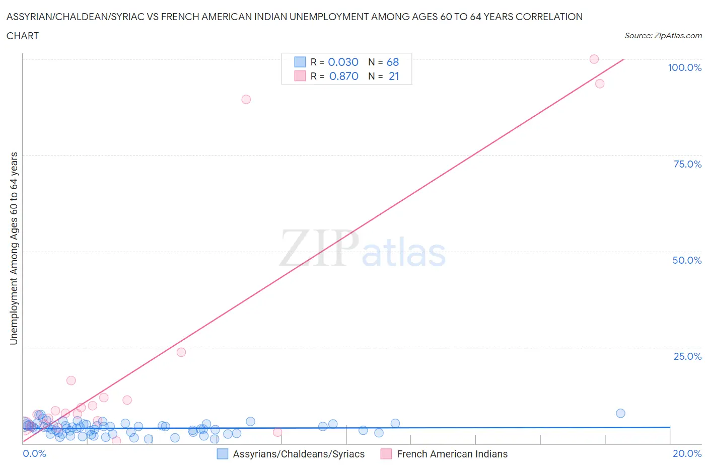 Assyrian/Chaldean/Syriac vs French American Indian Unemployment Among Ages 60 to 64 years