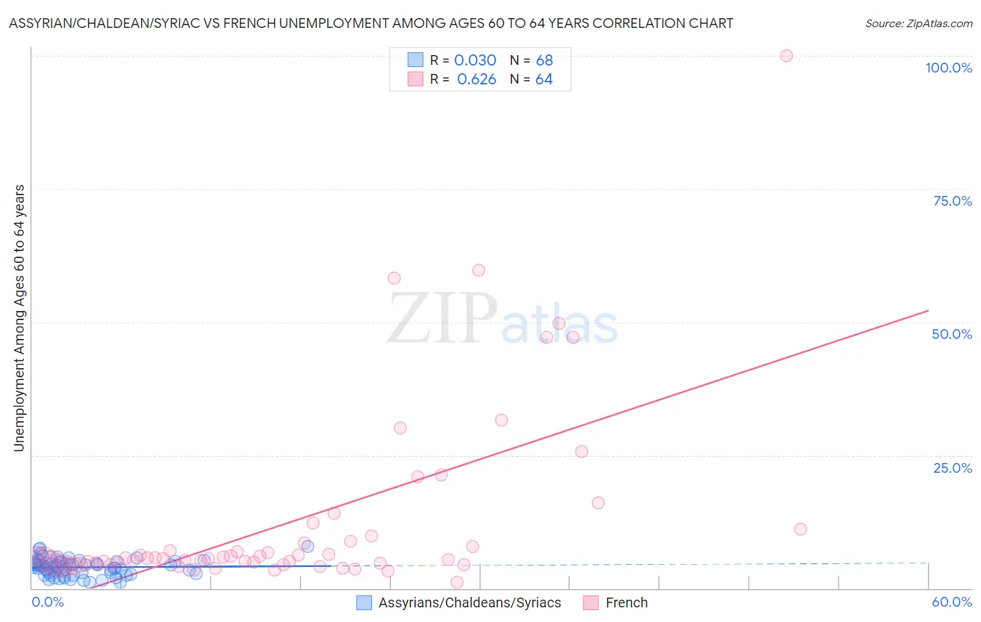 Assyrian/Chaldean/Syriac vs French Unemployment Among Ages 60 to 64 years