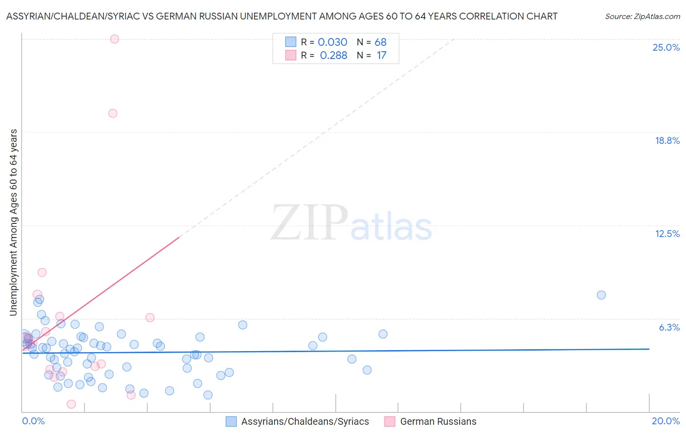 Assyrian/Chaldean/Syriac vs German Russian Unemployment Among Ages 60 to 64 years
