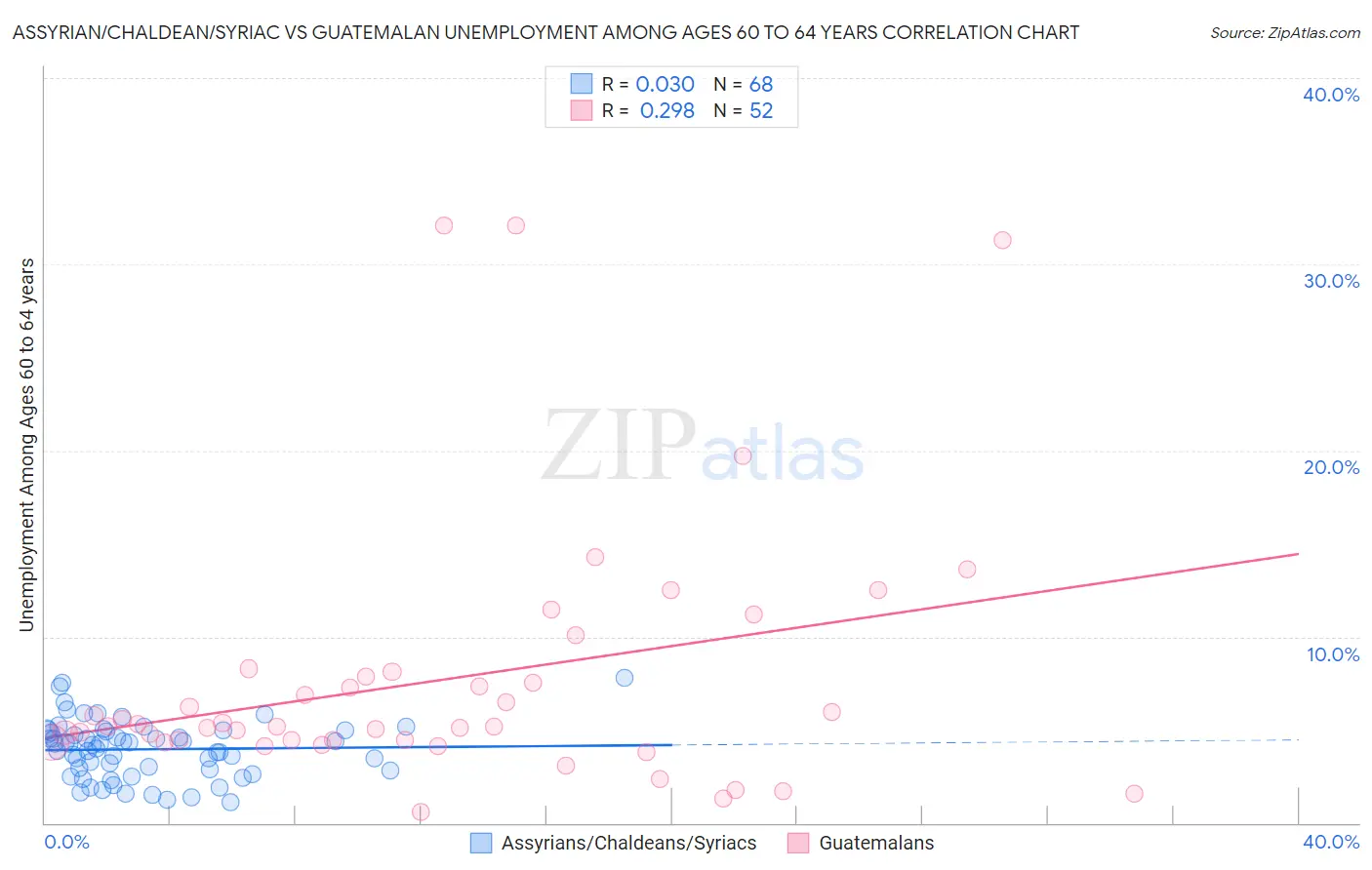 Assyrian/Chaldean/Syriac vs Guatemalan Unemployment Among Ages 60 to 64 years