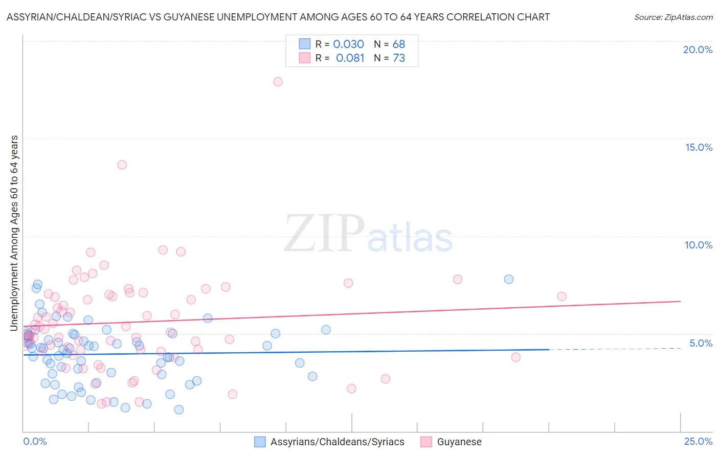 Assyrian/Chaldean/Syriac vs Guyanese Unemployment Among Ages 60 to 64 years