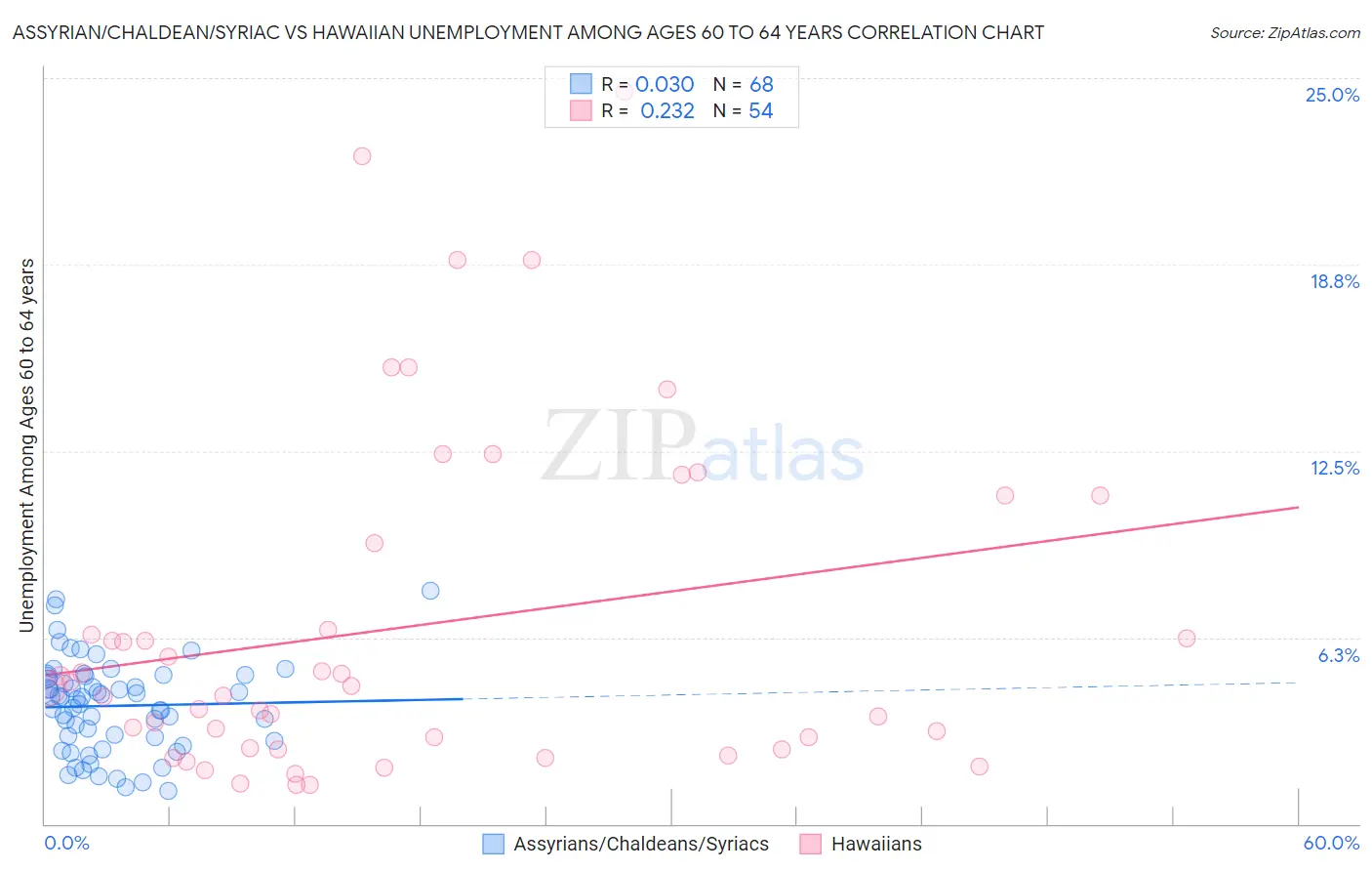 Assyrian/Chaldean/Syriac vs Hawaiian Unemployment Among Ages 60 to 64 years
