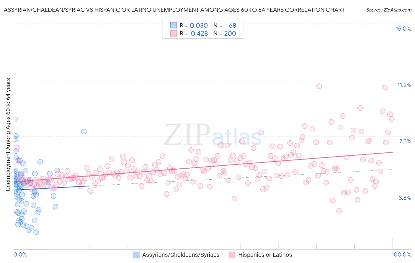 Assyrian/Chaldean/Syriac vs Hispanic or Latino Unemployment Among Ages 60 to 64 years