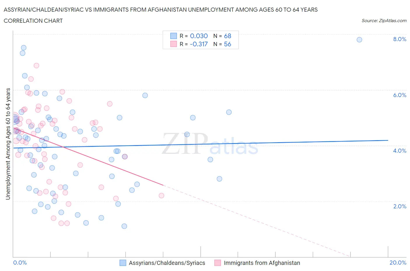 Assyrian/Chaldean/Syriac vs Immigrants from Afghanistan Unemployment Among Ages 60 to 64 years