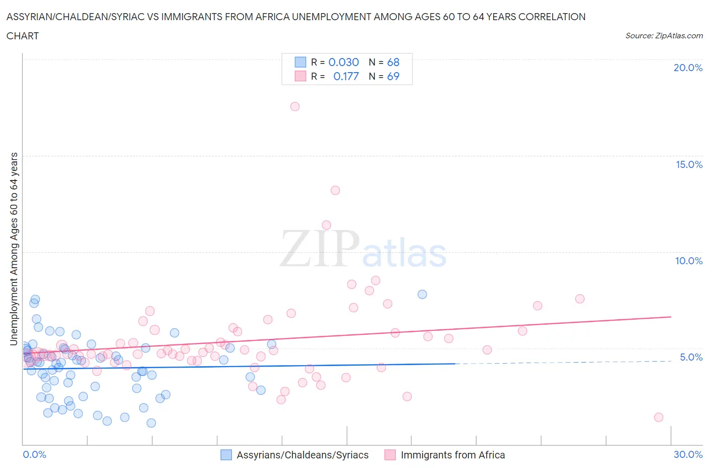 Assyrian/Chaldean/Syriac vs Immigrants from Africa Unemployment Among Ages 60 to 64 years