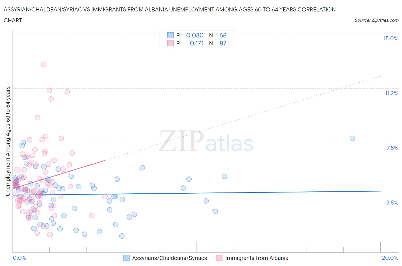 Assyrian/Chaldean/Syriac vs Immigrants from Albania Unemployment Among Ages 60 to 64 years
