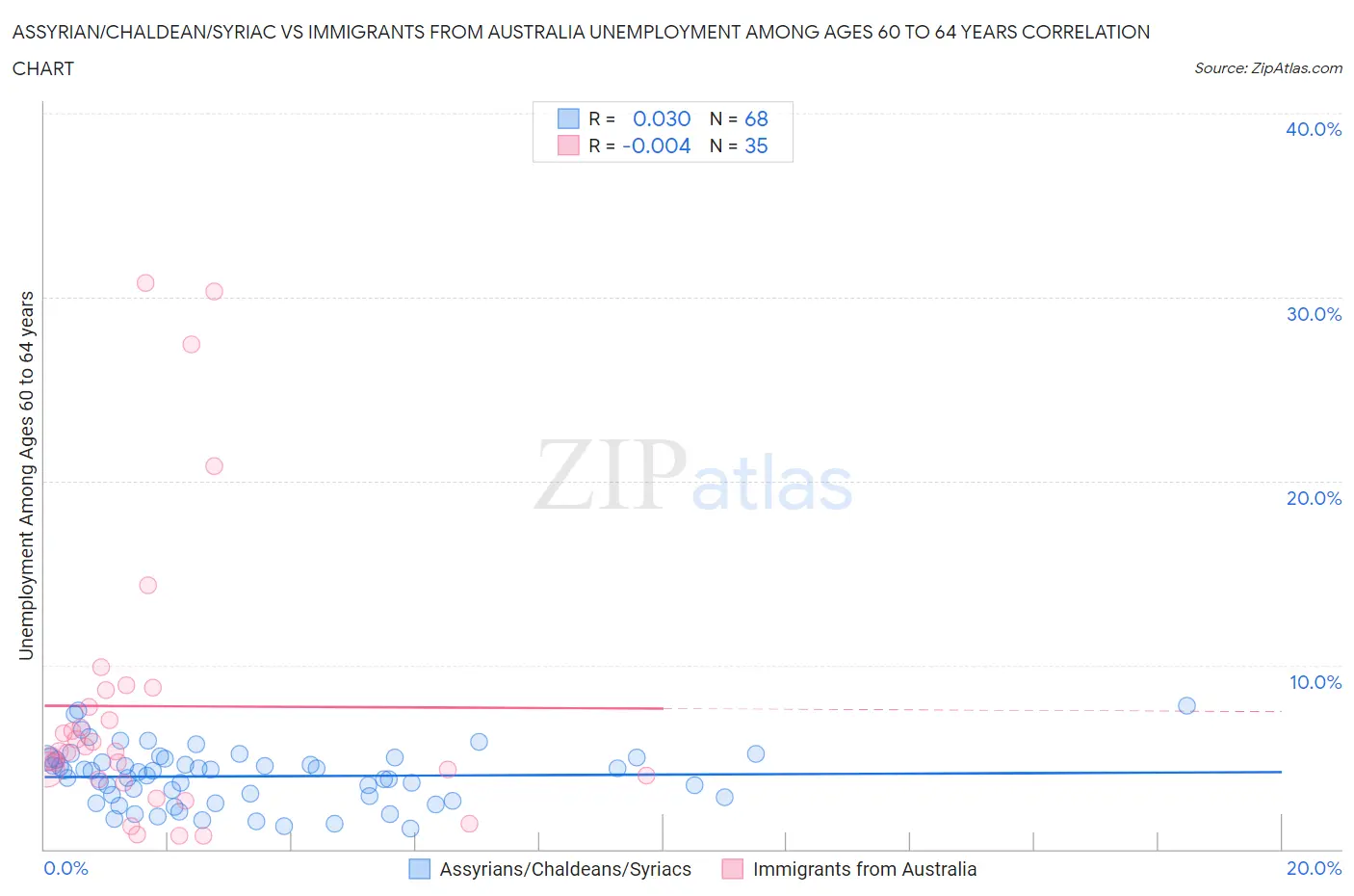 Assyrian/Chaldean/Syriac vs Immigrants from Australia Unemployment Among Ages 60 to 64 years