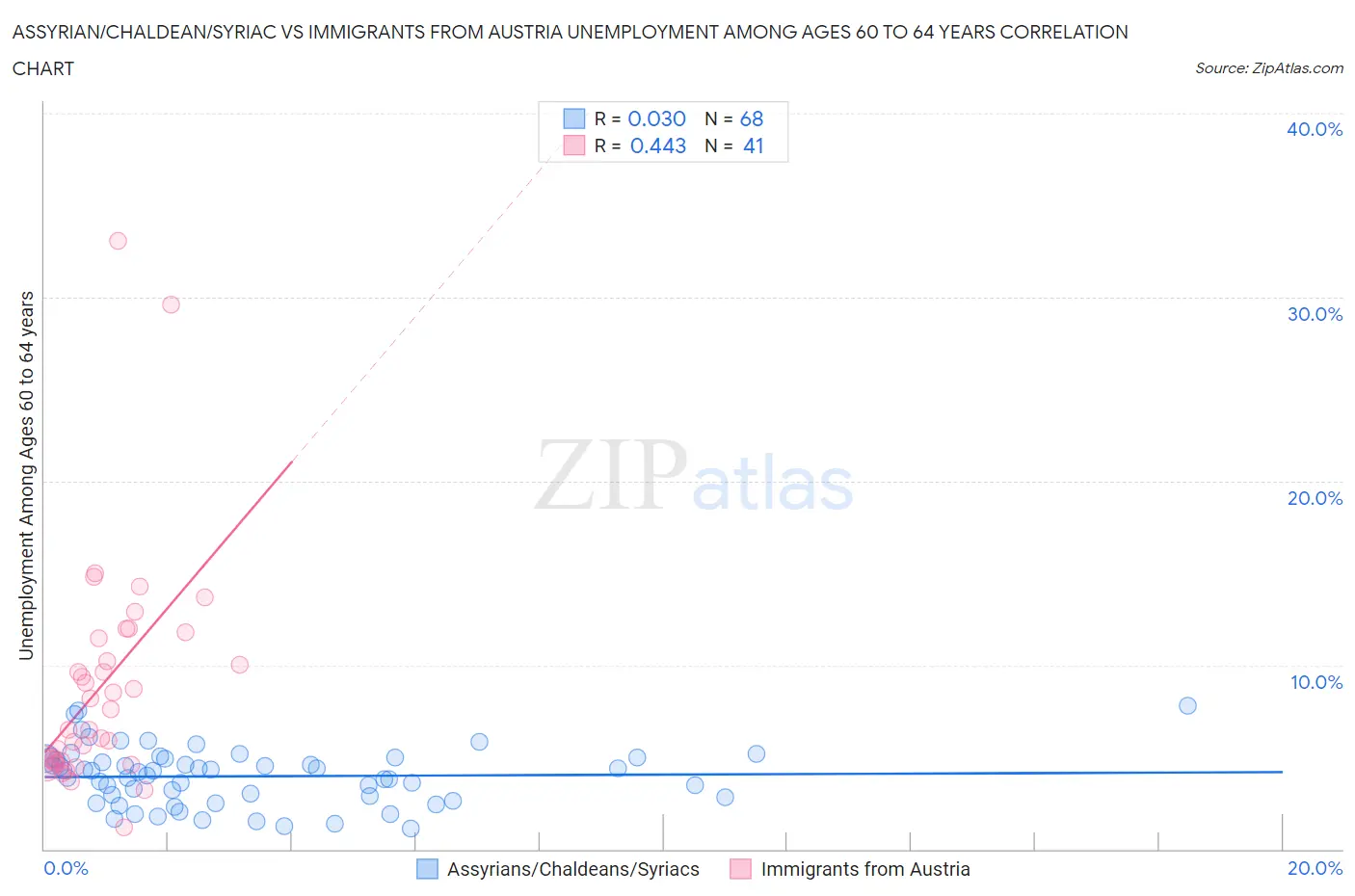 Assyrian/Chaldean/Syriac vs Immigrants from Austria Unemployment Among Ages 60 to 64 years