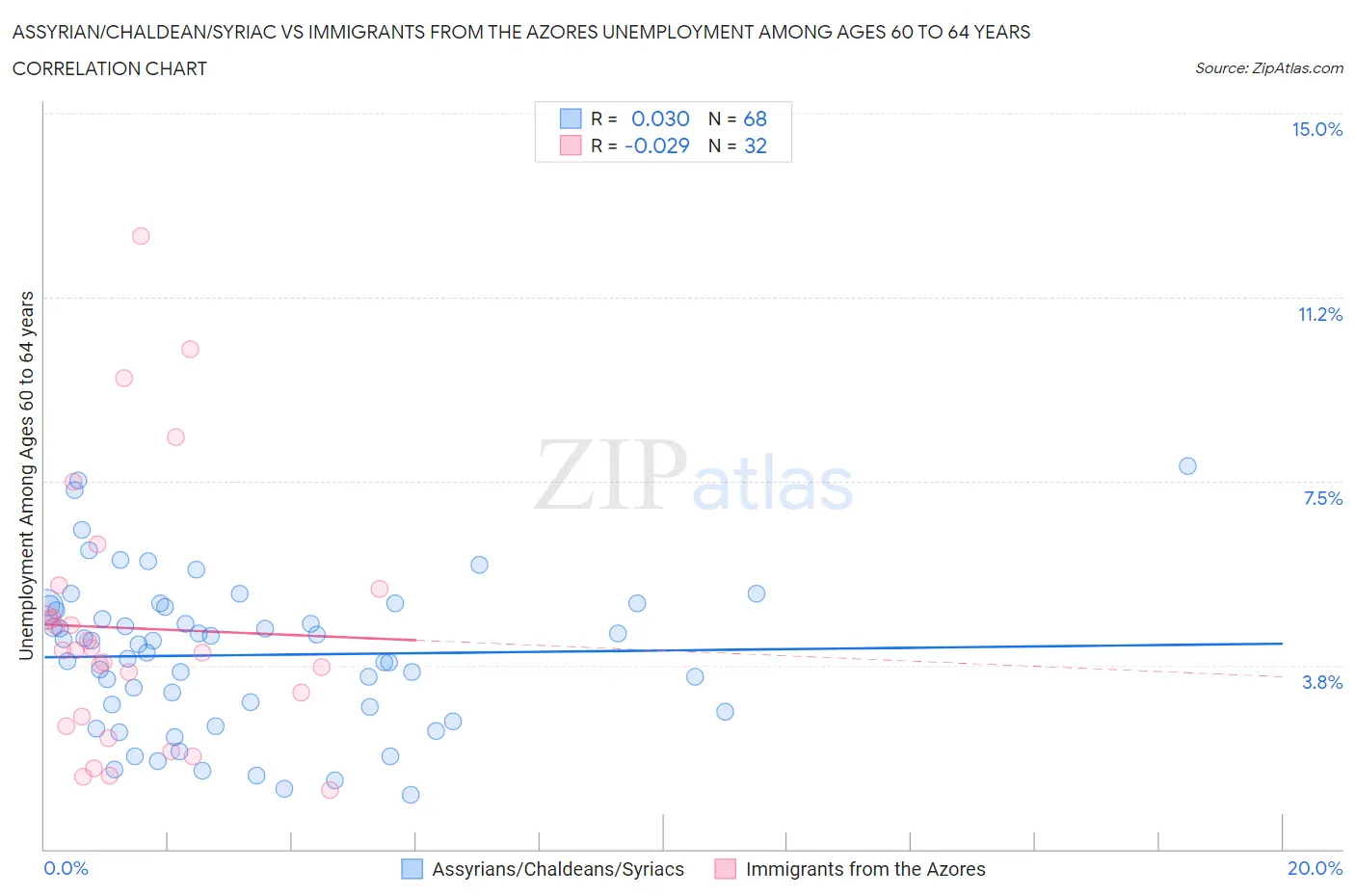 Assyrian/Chaldean/Syriac vs Immigrants from the Azores Unemployment Among Ages 60 to 64 years