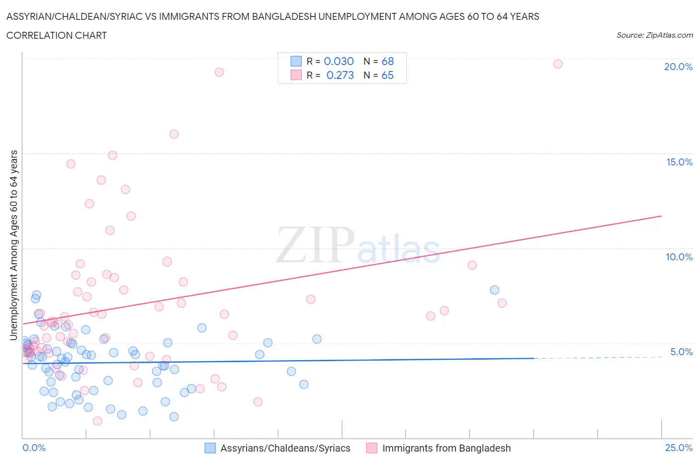 Assyrian/Chaldean/Syriac vs Immigrants from Bangladesh Unemployment Among Ages 60 to 64 years