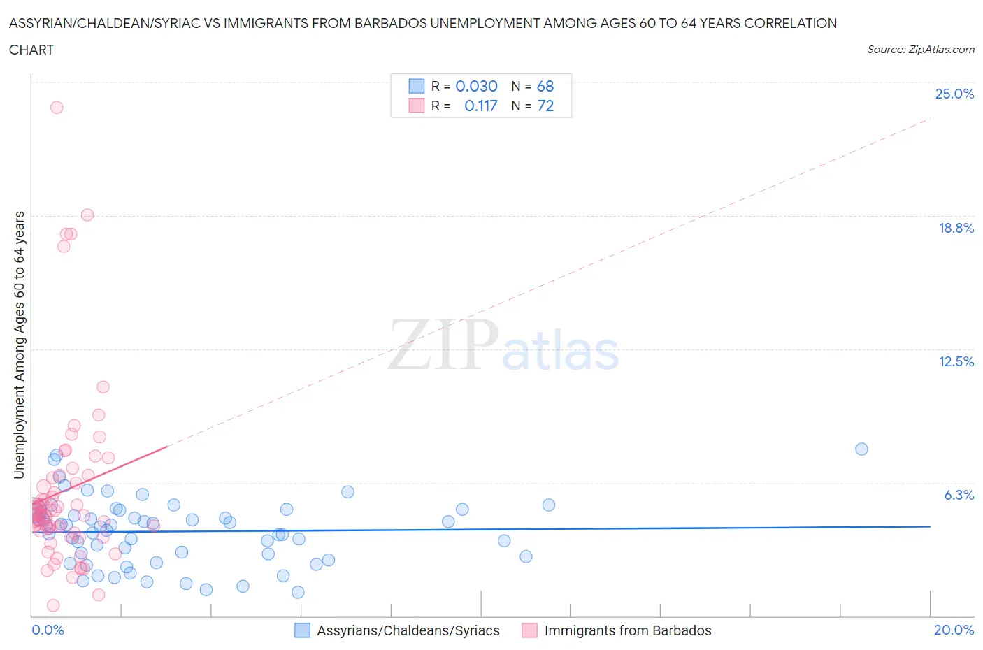 Assyrian/Chaldean/Syriac vs Immigrants from Barbados Unemployment Among Ages 60 to 64 years