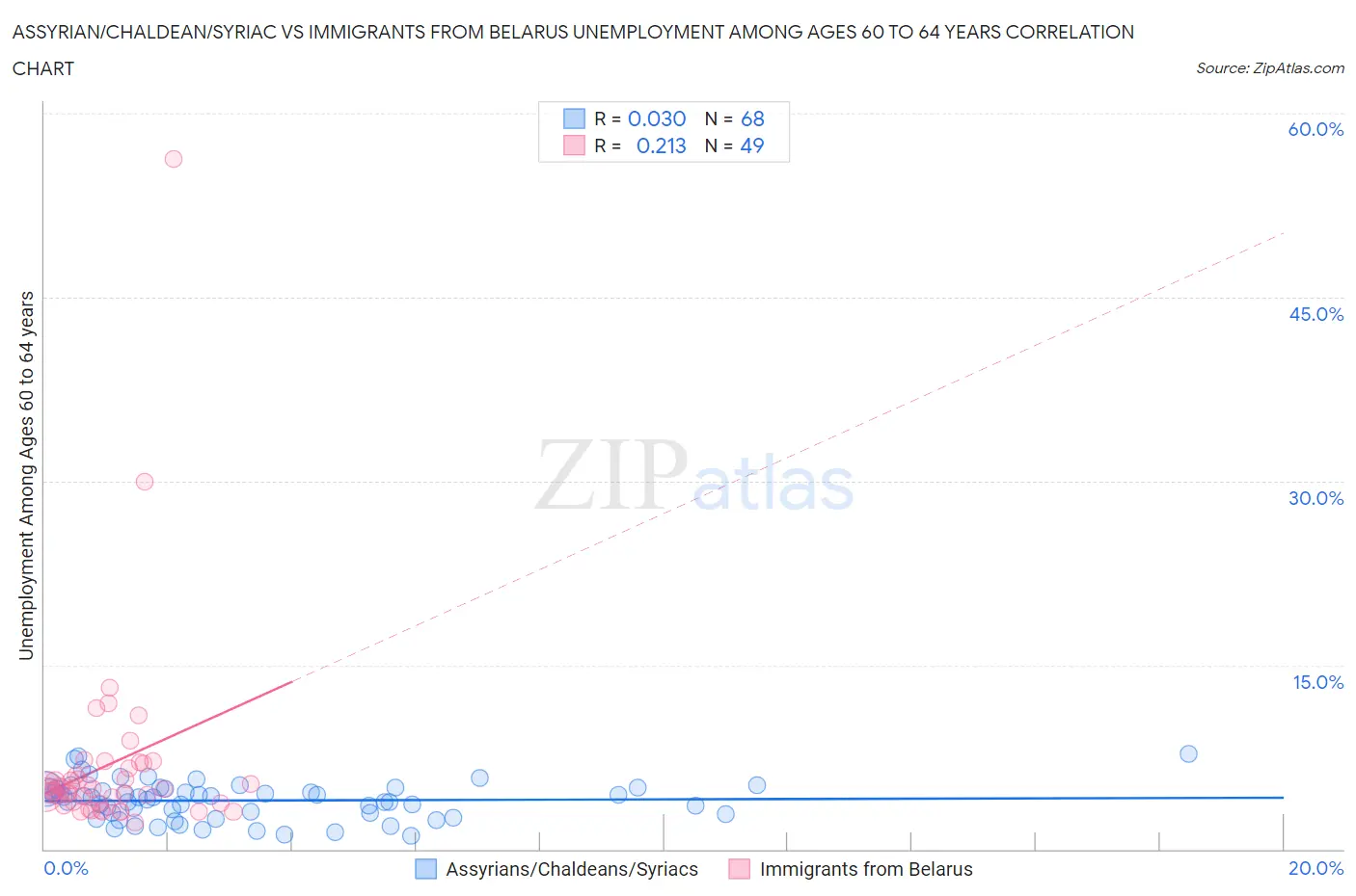 Assyrian/Chaldean/Syriac vs Immigrants from Belarus Unemployment Among Ages 60 to 64 years