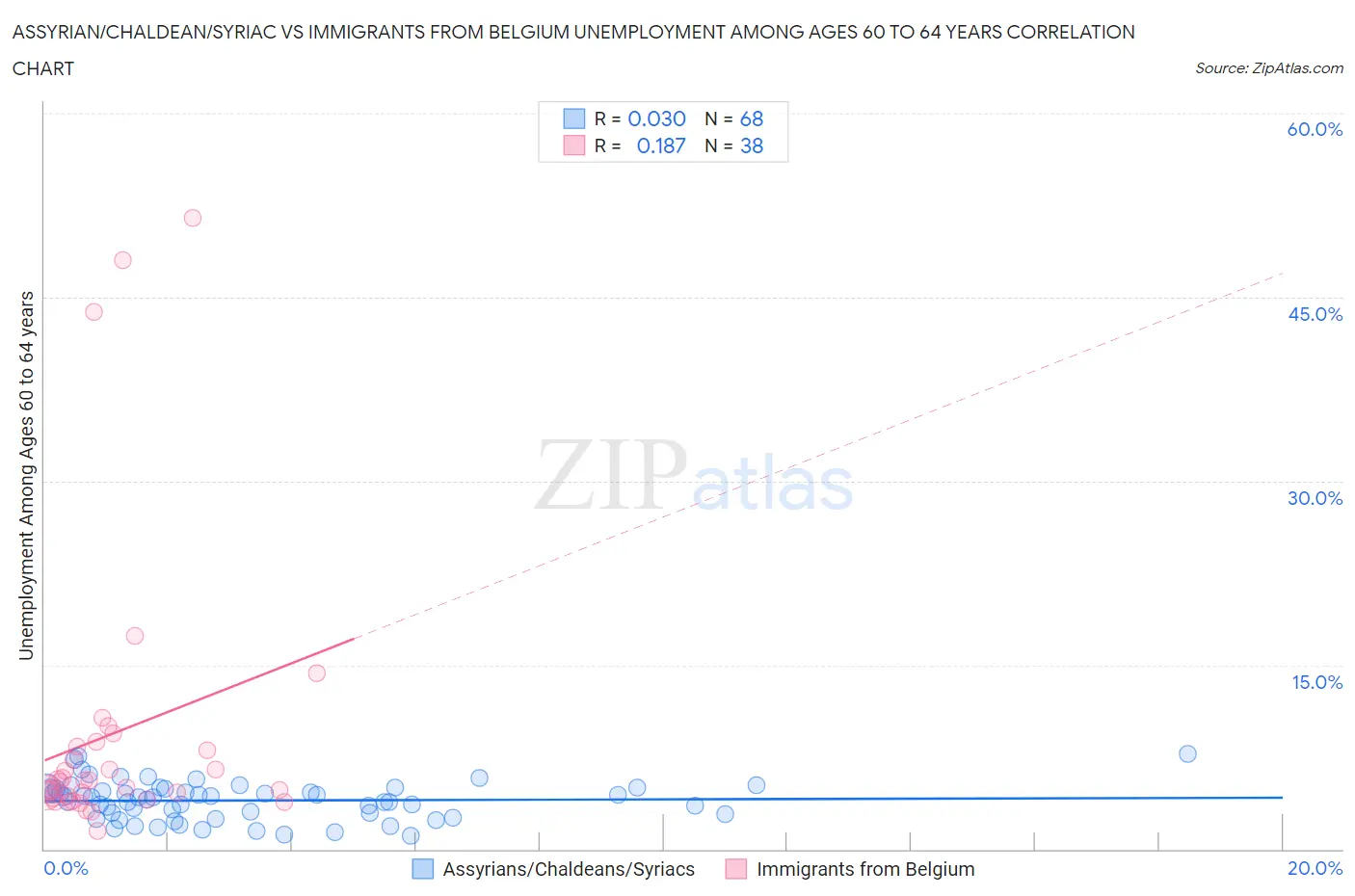 Assyrian/Chaldean/Syriac vs Immigrants from Belgium Unemployment Among Ages 60 to 64 years