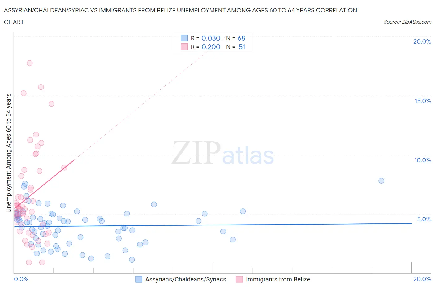 Assyrian/Chaldean/Syriac vs Immigrants from Belize Unemployment Among Ages 60 to 64 years