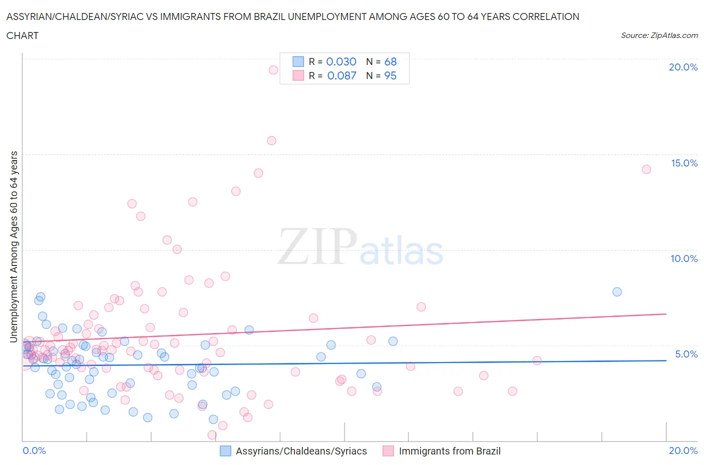 Assyrian/Chaldean/Syriac vs Immigrants from Brazil Unemployment Among Ages 60 to 64 years